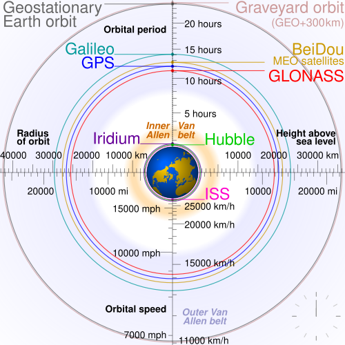 500px-Comparison_satellite_navigation_orbits.svg.png