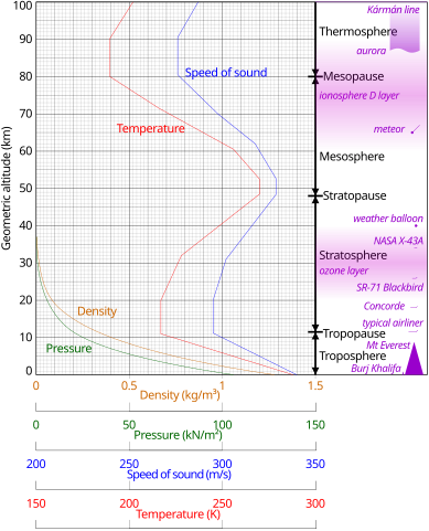 389px-Comparison_US_standard_atmosphere_1962.svg.png